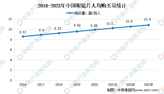 2021年中国眼镜产品市场规模及发展趋势预测分析