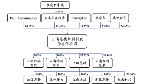 公司研究恩捷股份隔膜龙头成长的确定性与不确定性