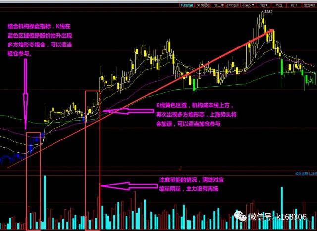 股票一旦出现多方炮形态满仓介入不要怂