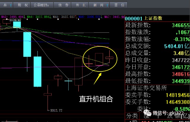 年线不破,20日均线也没有去攻击,但是收出的k线组合,是完美的直升机