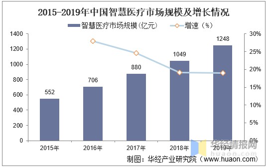 2020年中国智慧医疗行业发展现状分析未来发展空间可观图