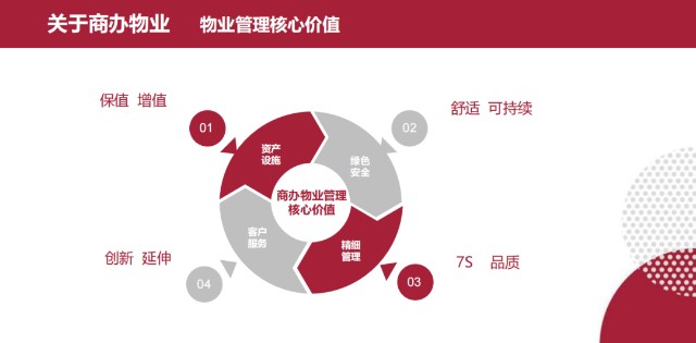 物业管理的核心价值,第一个是"保值增值.