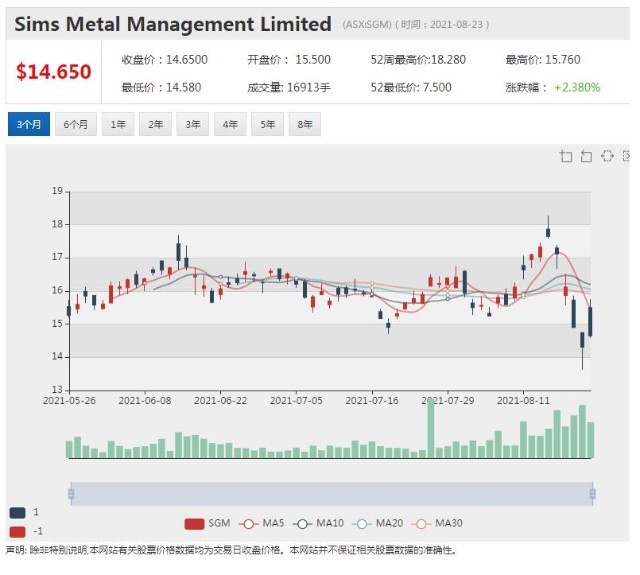 金属回收公司sims业绩表现亮眼拟派03澳元股息并回购15亿澳元股票