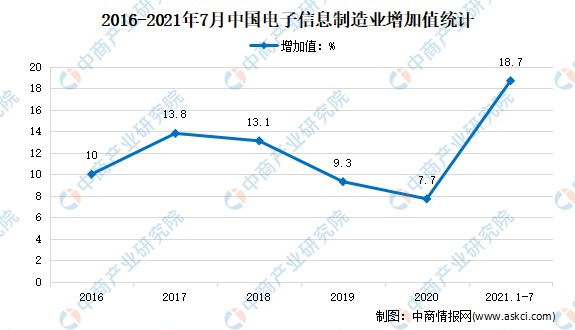 2021年17月中国电子信息制造业运行情况分析增加值增长187