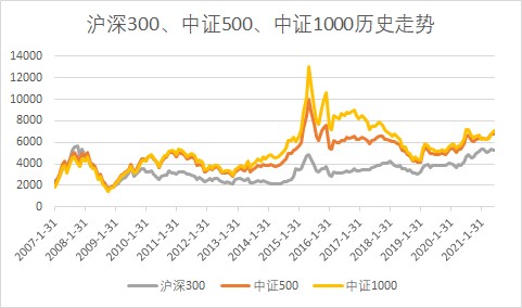 如何两步投资中国股市上中证800vs沪深300中证500再平衡