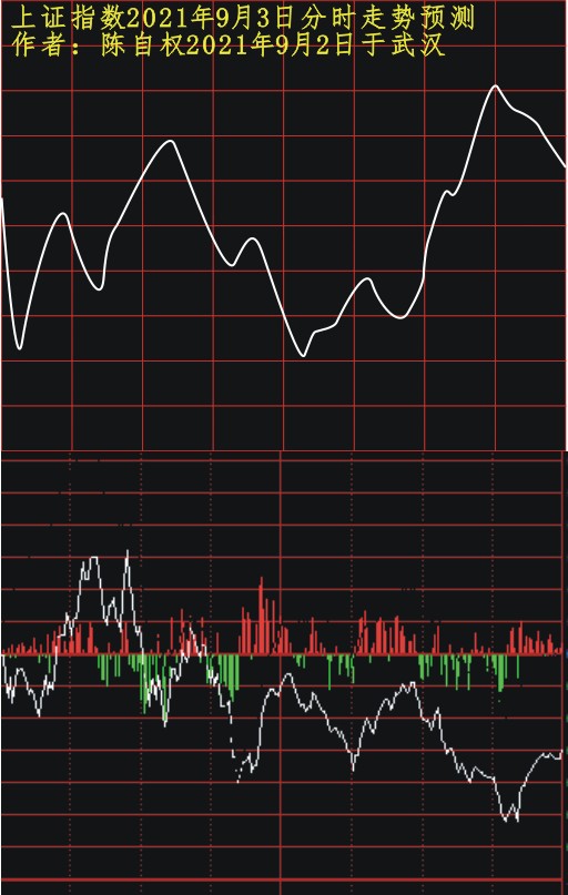 陈自权:上证指数2021年9月6日走势预测_财富号_东方