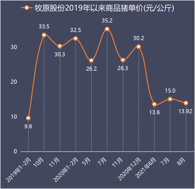 牧原股份前八月养猪数据解读保增长与保生存之两难