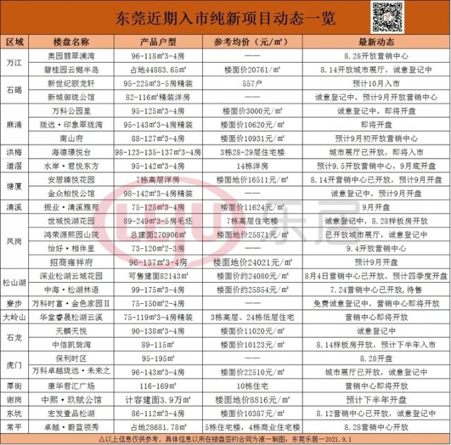 东莞楼市加速转冷8月新房成交跌破3000套