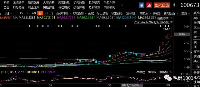 股吧首页>财富号评论吧(cfhpl)>正文>东阳光自8月30日开始加速上涨,本