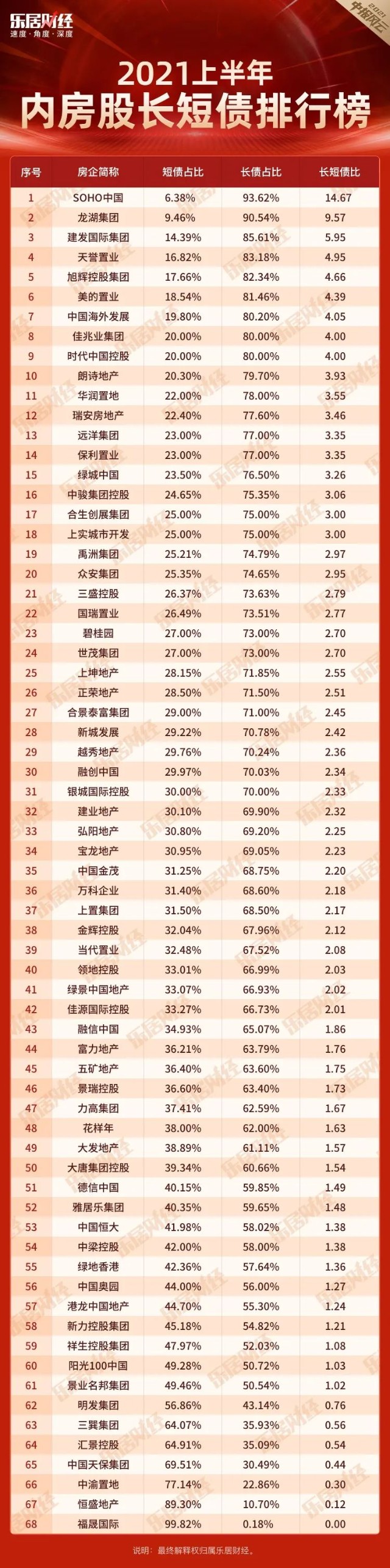 重磅:2021上半年内房股十大榜单出炉!