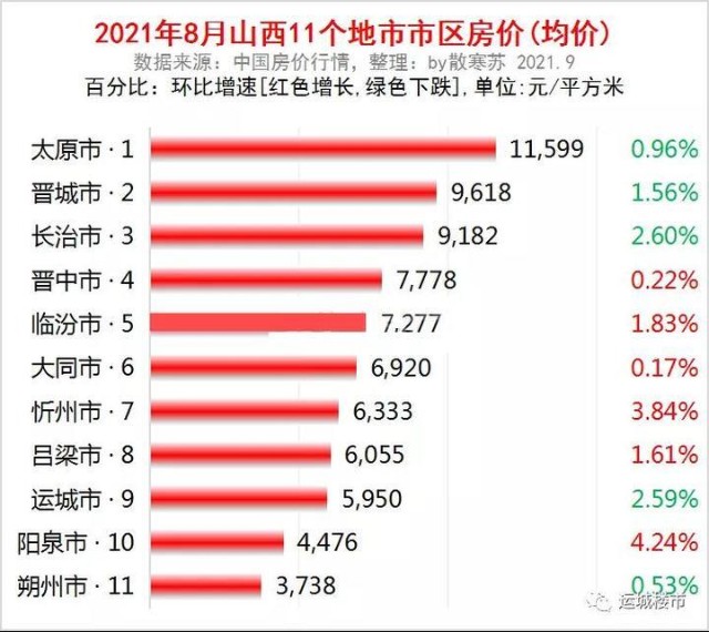 山西省各地市2021年8月房价出炉临汾排名第5