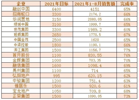 领先指数2021年18月中国房地产企业销售金额榜top100