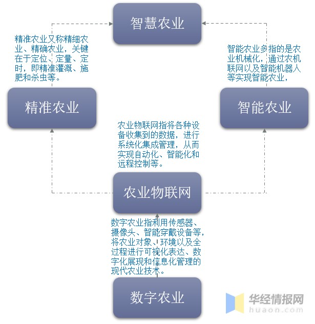 物联网发展的前提,与精准农业,农业物联网,智能农业等构成了智慧农业