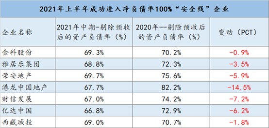 三道红线满一年哪些房企成功降档2021年中房企剔除预收后的资产负债率