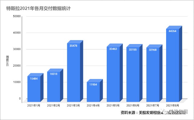 特斯拉中国汽车销量44264辆创历史新高全球累计销量已经超过了25万辆