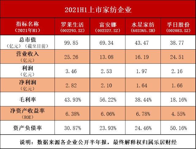 缩水20亿罗莱还是市值老大家纺中报对比