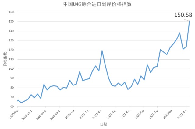 8月30日9月5日中国lng综合进口到岸价格指数为15058点