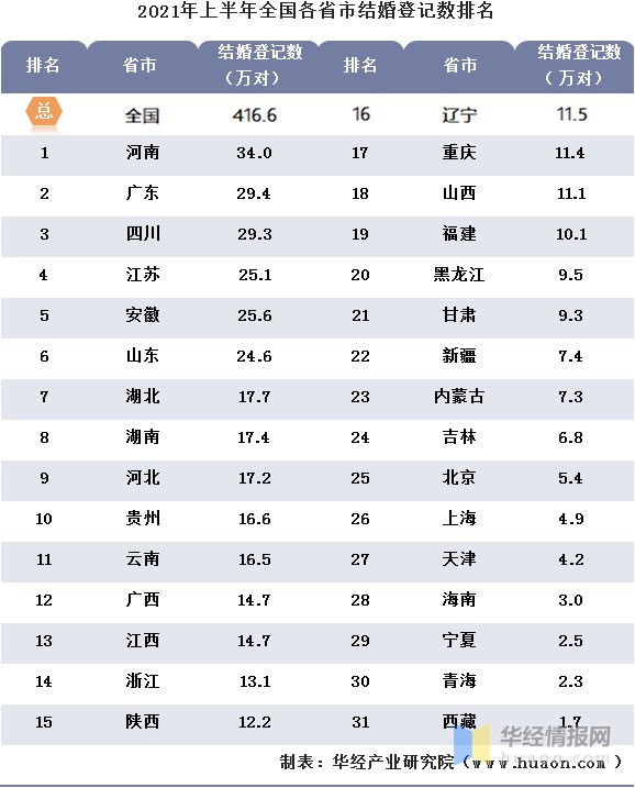 2021年上半年全国结婚离婚登记人数统计及各省市排名