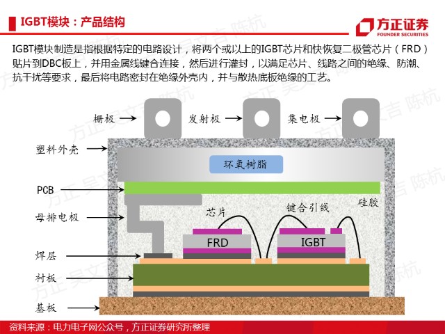 igbt功率半导体研究框架