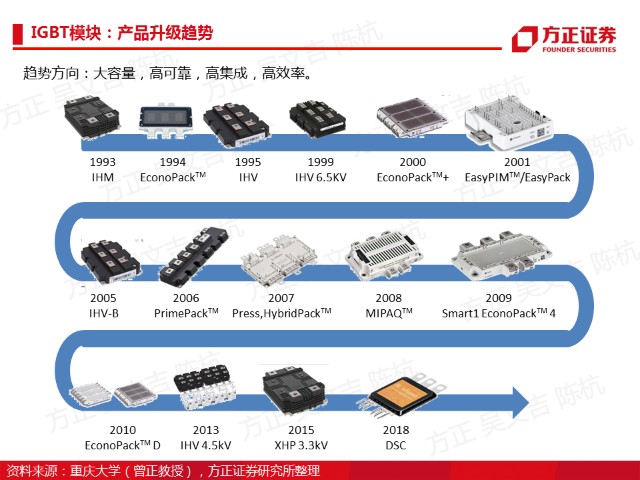 igbt功率半导体研究框架