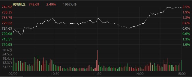 船舶制造日走势图消息面上,航天航空板块个股尾盘集体拉升,晨曦航空