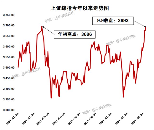 上证综指快回到了年初高点你的基金收益回来了吗