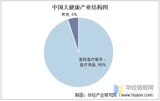 中国大健康产业发展现状及趋势分析产业升级成为趋势图
