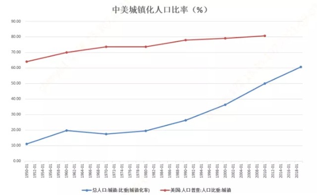 数据来源:wind,国家统计局,美国商务部普查局,2021数据来源:wind,国家