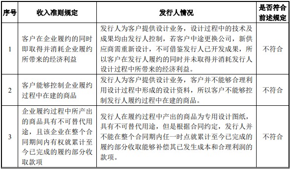 ipo案例新收入准则下设计业务采用一次性确认收入的方法