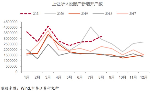 当前a股总市值接近100万亿,股票在居民资产配置中将发挥更加重要的