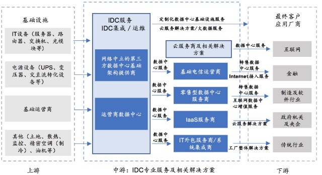 科技报告数据中心idc产业链未来增长的逻辑是什么科技版报告库