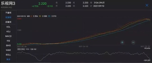 乐视网再成10倍股4个神秘人砸近8300万元接手贾跃亭兄弟股票