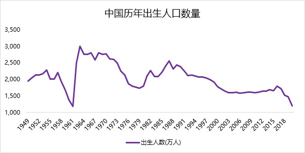 第七次人口调查结果显示,2020年中国出生人数延续之前的跌势为1200万
