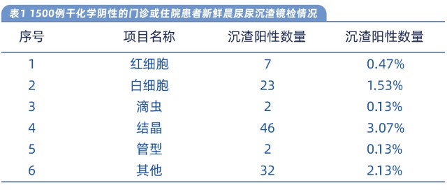 做了尿液干化学检测还有必要做尿沉渣检测吗