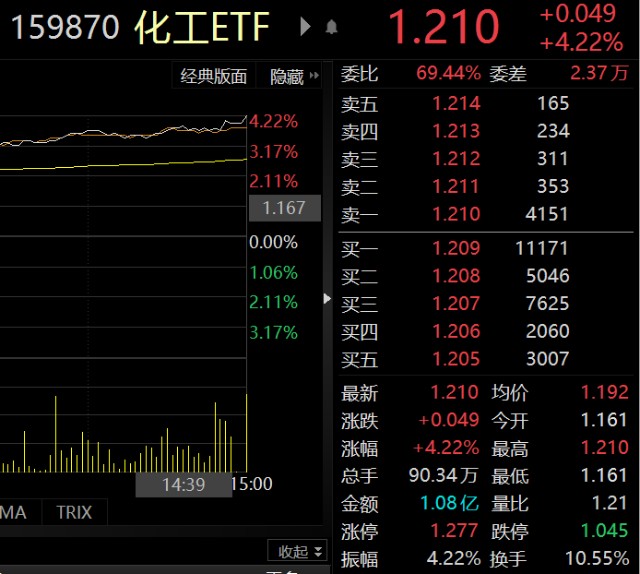 化工板块个股上演涨停潮今日化工etf159870上涨422