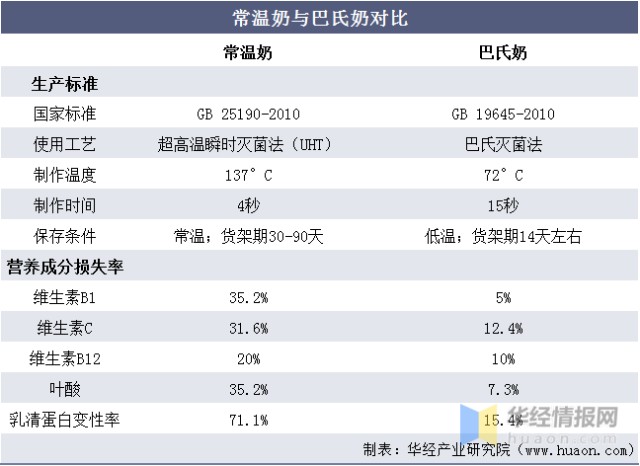 2020年巴氏奶行业发展历程生产工艺市场规模及竞争格局分析