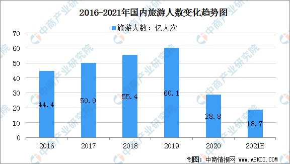 2021年上半年中国旅游业数据统计国内旅游人数同比增长超过100