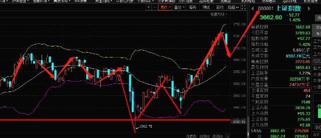 狼哥侃股市914今日股市复盘以及明日股市行情走势预测