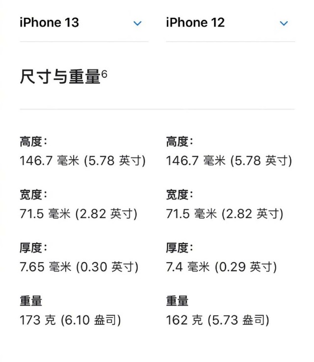 尺寸重量方面,iphone 13和iphone 13mini的长宽保持不变,只是厚度从