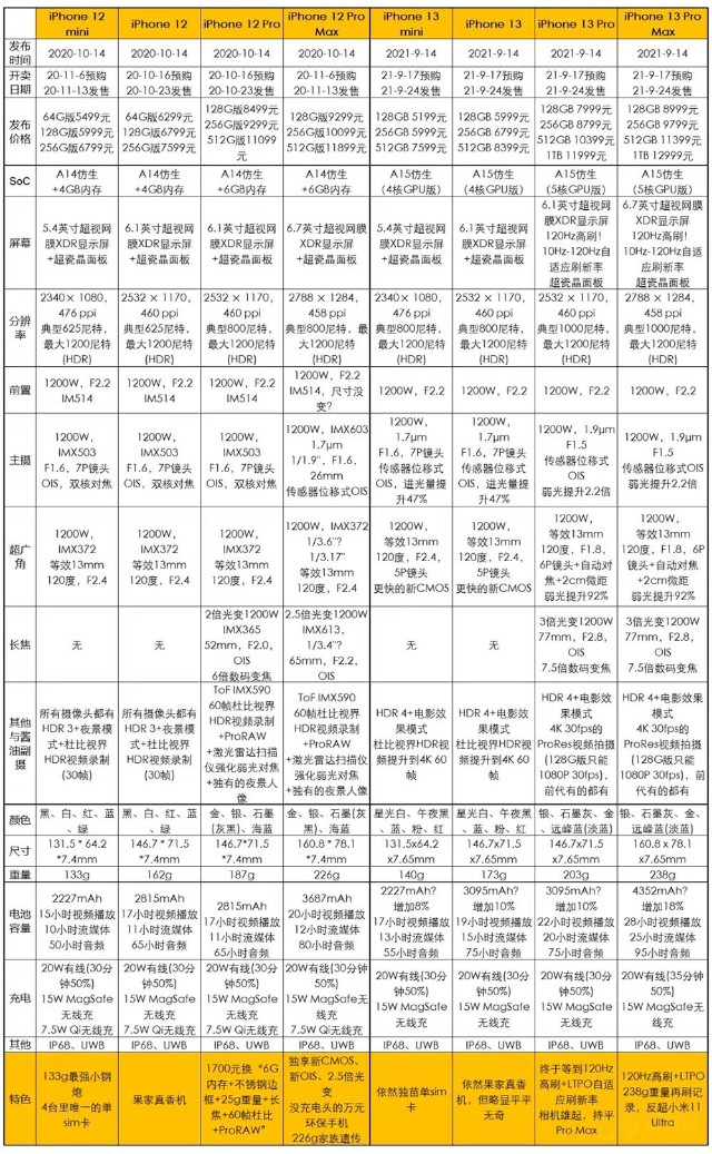 真的香么iphone12系列全面对比iphone13