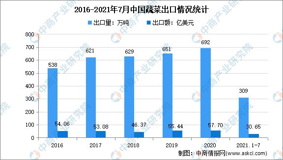 数据来源:中国海关,中商产业研究院整理三"双循环"下蔬菜行业发展