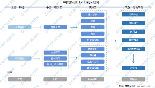 2021年中国果蔬加工产业链上中下游市场分析