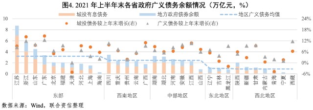 宏观研究地方政府债务进一步分化部分省份降杠杆幅度较大2021年上半年