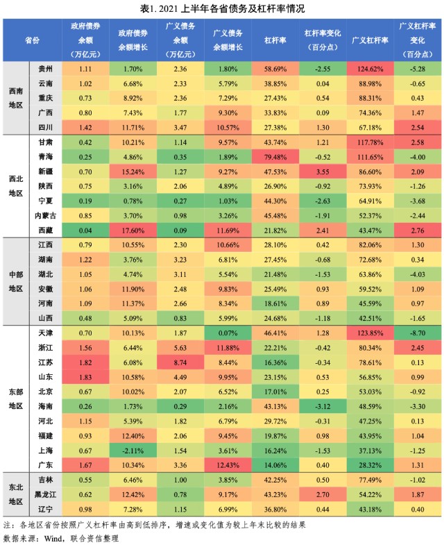由于2021年上半年杠杆率的变化会受到各地地方政府债券发行进度的