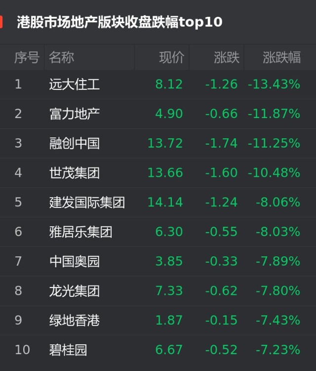 港股9月16日地产股跌幅榜远大住工跌1343位居首位