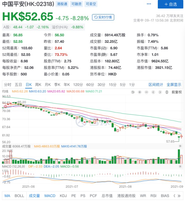 中国平安ah罕见齐跌h股盘中跌85创十年来最大单日跌幅