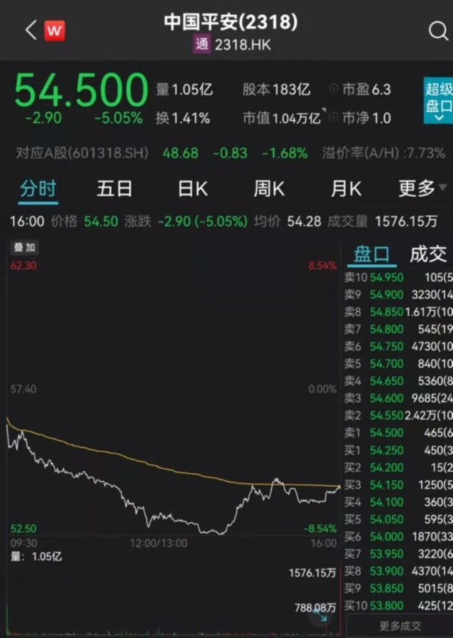 9月17日,中国平安a h股价双双下跌,其中h股盘中更是罕见的一度跌穿8%.