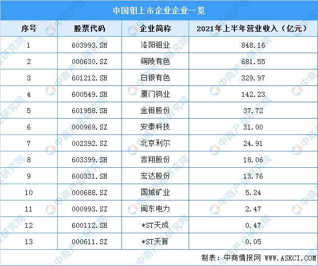 2021年中国钼加工产业链上中下游市场分析