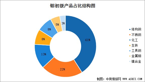 2021年中国钼金属制品大数据分析