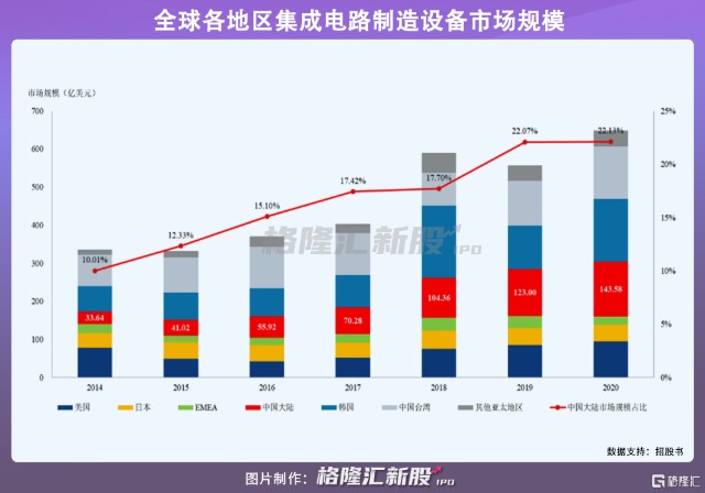 干法去胶设备全球市占率第一屹唐半导体冲击科创板